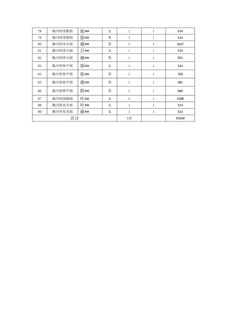 杨村乡（农村低保2021年7月）财政补贴农民资金单项分户清册