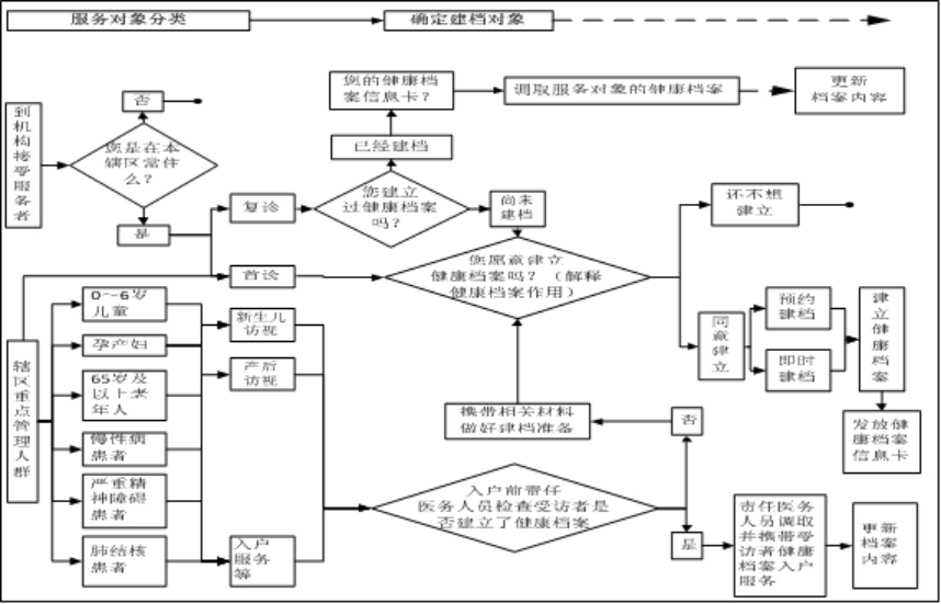 健康档案服务_黄山居民健康档案管理_徽州区卫生院服务信息
